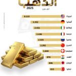أقوى دول العالم في احتياطي الذهب 2025