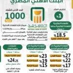 اسعار الفائدة على شهادات ادخار البنك الأهلي المصري