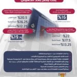 أسعار الفائدة على شهادات ادخار بنك مصر| انفوجراف